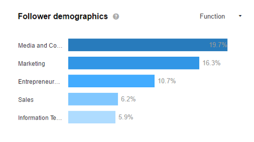 Lihatlah demografi LinkedIn Anda untuk melihat apakah Anda menarik audiens target Anda.