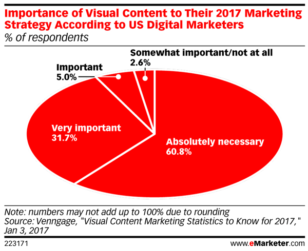 Sebagian besar pemasar mengatakan konten visual mutlak diperlukan untuk strategi pemasaran 2017.