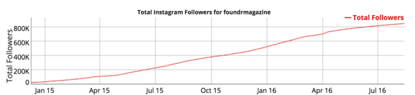 pertumbuhan pengikut instagram