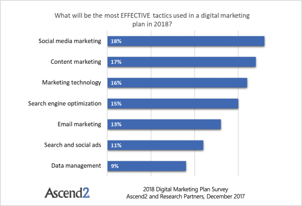 Survei Ascend2 mengungkapkan bahwa pemasaran email telah diambil alih oleh empat hal: SEO, teknologi pemasaran, pemasaran konten, dan pemasaran media sosial. 