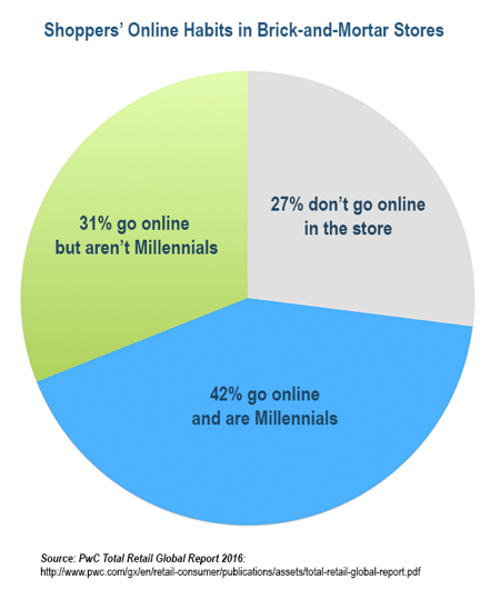 Generasi milenial lebih cenderung online di toko daripada semua kelompok pembeli lainnya.