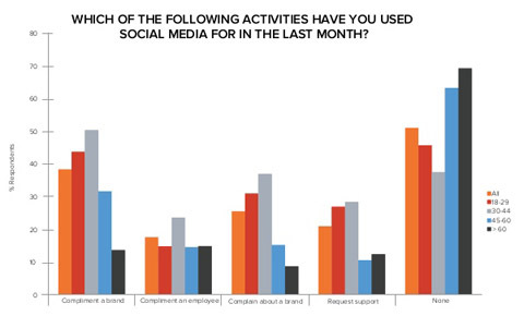 data edison tentang penggunaan media sosial oleh konsumen