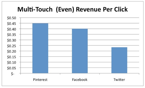 pendapatan multi sentuh per klik