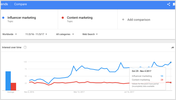 Pencarian Google untuk pemasaran influencer vs pemasaran konten