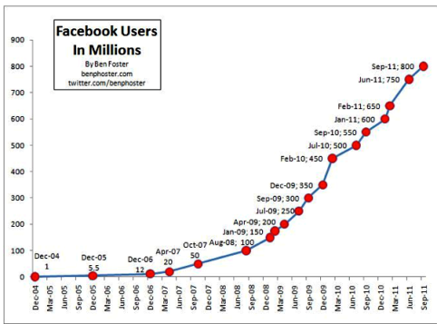 pertumbuhan facebook
