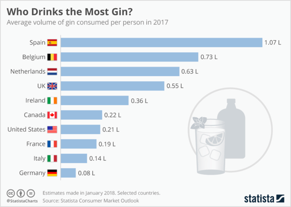 Pencarian cepat di Statista mengungkapkan statistik industri yang relevan tentang siapa yang paling banyak minum gin.