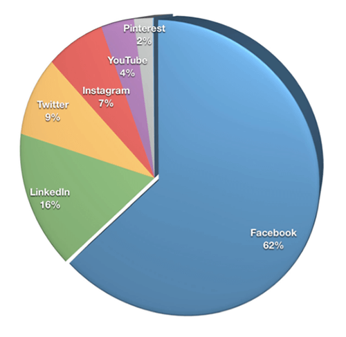 Hampir dua pertiga pemasar (62%) memilih Facebook sebagai platform terpenting mereka, diikuti oleh LinkedIn (16%), Twitter (9%), dan Instagram (7%).