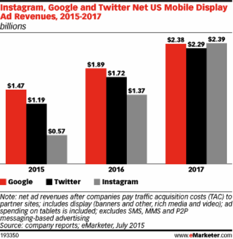 Pendapatan iklan jejaring sosial emarketer Juli 2015