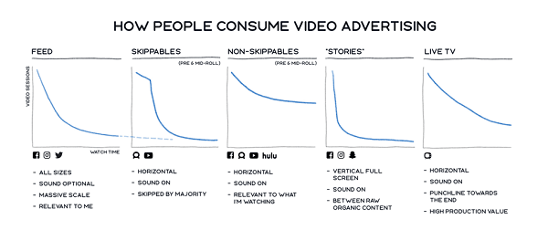 Facebook memperbarui metrik iklan video untuk lebih fokus pada jumlah total waktu video ditonton dan menghapus redundansi dalam pelaporan. 
