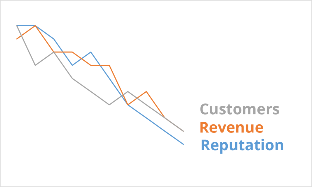 Krisis menyebabkan penurunan pendapatan dan reputasi pelanggan. Tiga garis tren menurun berwarna abu-abu, oranye, dan hijau masing-masing dengan kata Pelanggan, Pendapatan, dan Reputasi.