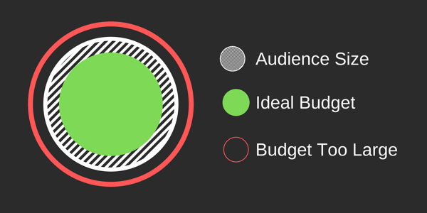 Cara membuat iklan jangkauan Facebook, contoh audiens ideal vs. ukuran anggaran