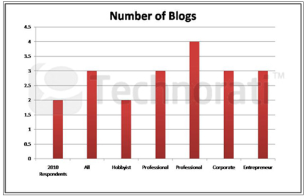 jumlah blog