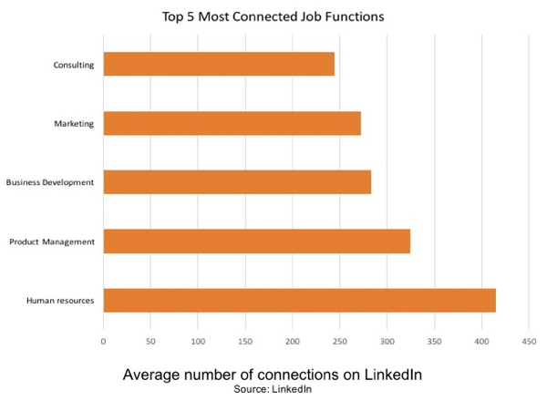 Sumber daya manusia adalah fungsi pekerjaan yang paling terhubung di LinkedIn.