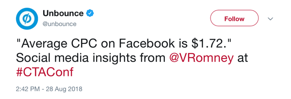 Unbounce tweet mulai 28 Agustus 2018 dengan mencatat BPK Rata-rata di Facebook adalah $ 1,72, per @VRomney di #CTAConf.