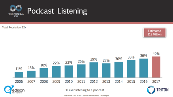 Jumlah orang yang mendengarkan podcast terus meningkat dari tahun ke tahun.