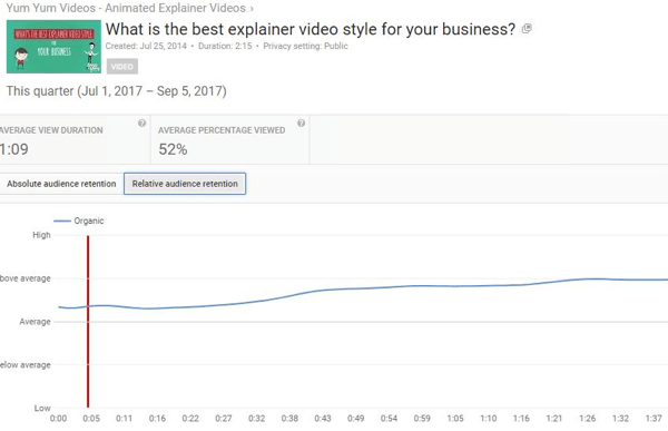 Retensi penonton relatif memungkinkan Anda membandingkan performa video YouTube dengan konten serupa.