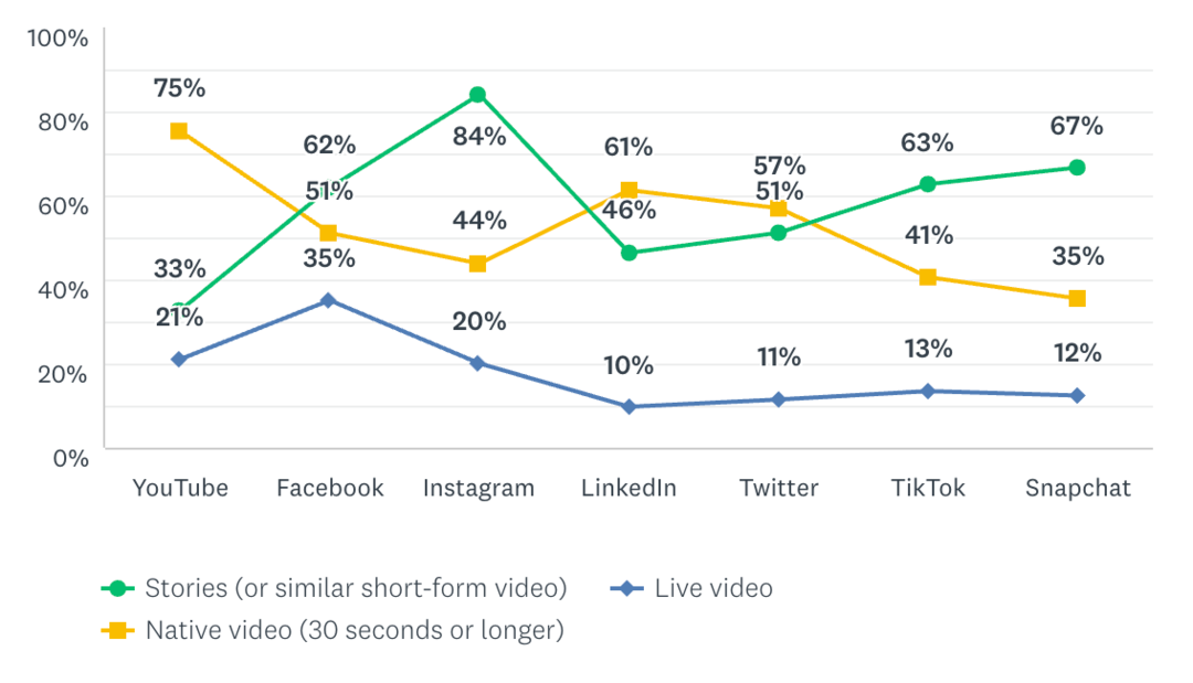Tren dan Dasar untuk Pemasaran Cerita Instagram: Pemeriksa Media Sosial