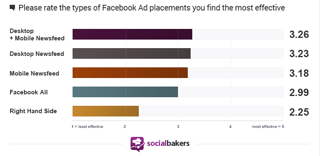 statistik penempatan iklan socialbakers