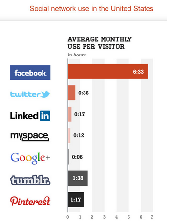 statistik penggunaan jaringan sosial dari comscore