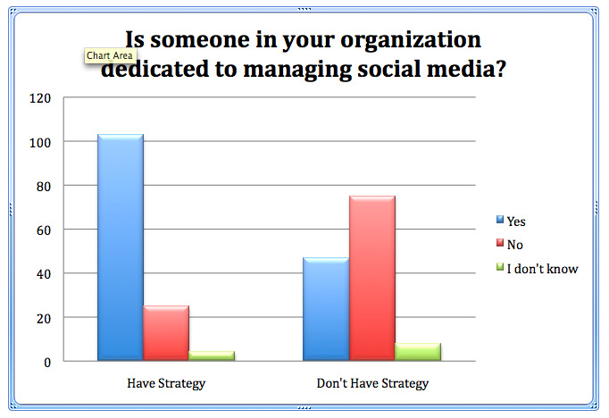Kebanyakan Pemasar Tidak Mendapat Untung Dari Media Sosial: Penguji Media Sosial