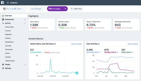 Facebook Analytics memberi Anda data tentang pengguna aktif, pembelian, saluran penjualan, dan lainnya.