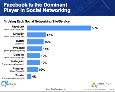 facebook masih dominan