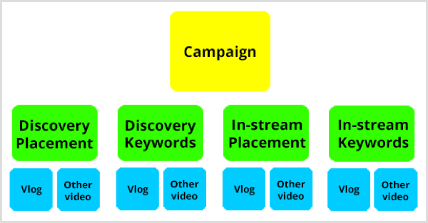 Struktur kampanye YouTube Google AdWords.