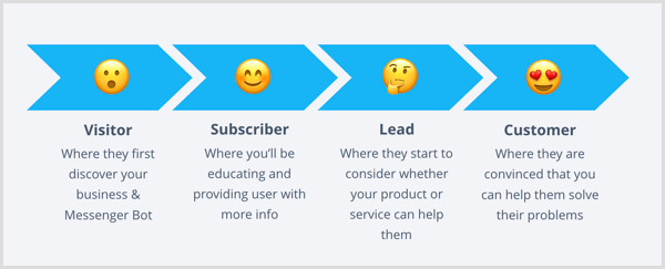 Dengan bot Facebook Messenger, ini adalah empat tahap perjalanan pelanggan.