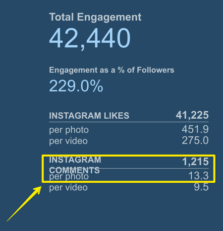 Lacak berapa banyak komentar yang didapat rata-rata postingan Instagram dengan Simply Measured.