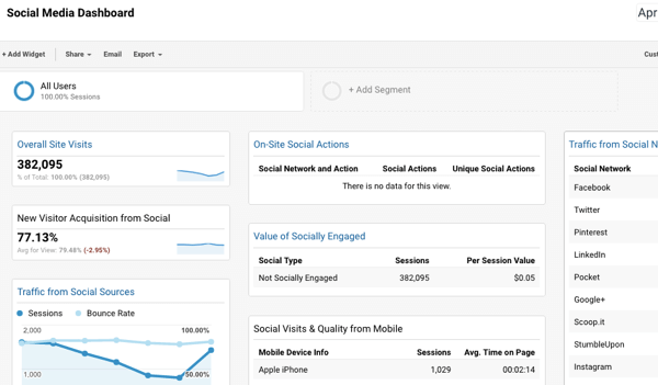 Dasbor media sosial ini terintegrasi dengan Google Analytics dan memudahkan pelacakan konversi.