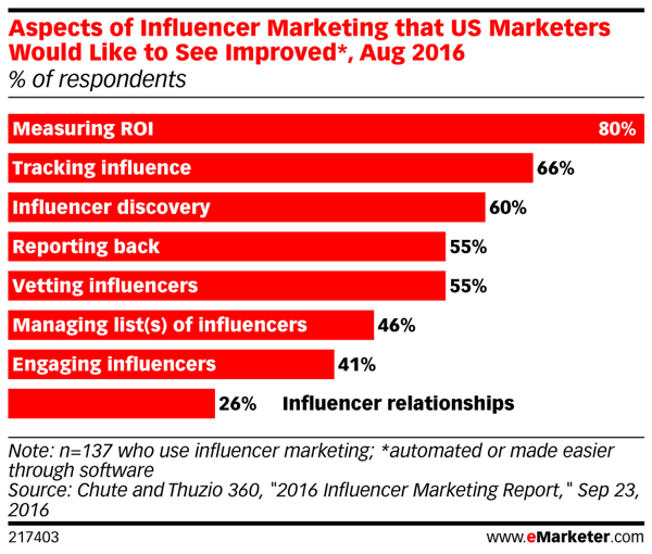 Ada ruang untuk perbaikan dalam hal pemasaran influencer.