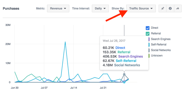 Lihat data pembelian menurut sumber lalu lintas di Facebook Analytics.