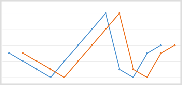 Grafik garis biru dengan titik data nama merek dan grafik garis oranye dengan titik data yang sama bergeser 20 hari kemudian.