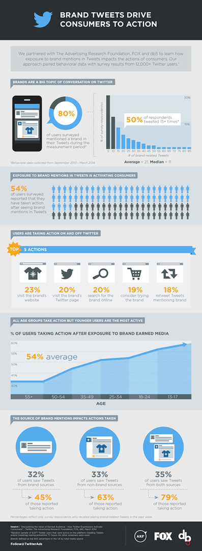infografis dari studi gabungan oleh Fox, yayasan riset periklanan dan twitter