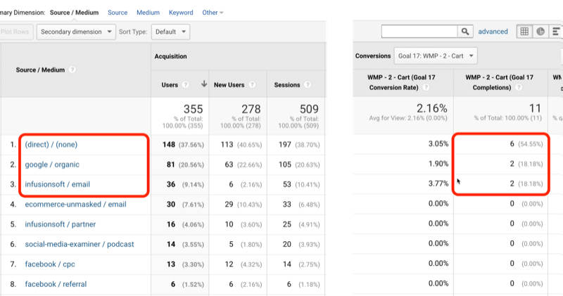 contoh lalu lintas sasaran google analytics 17 dengan langsung / tidak ada, google / organik, dan infusionsoft / email yang masing-masing diidentifikasi dengan 6, 2, dan 2, dari 11 sasaran total tercapai