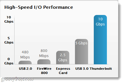 Performa I / O kecepatan tinggi dari thunderbolt