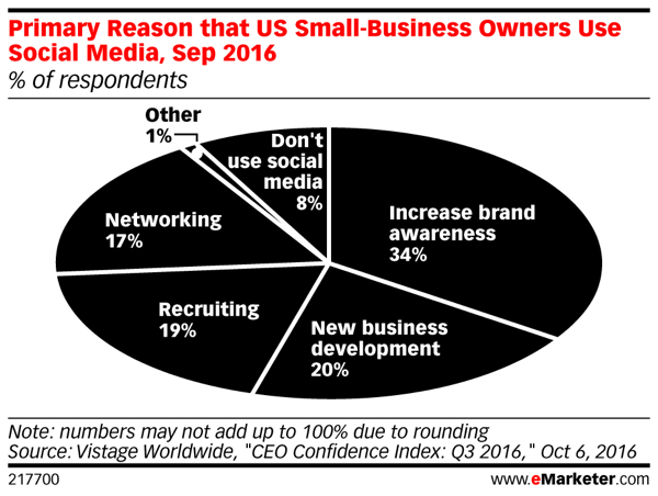 Lebih dari sepertiga pemilik usaha kecil menyadari bahwa peningkatan kesadaran merek dapat menghasilkan lebih banyak penjualan.