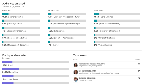 Audiens analitik LinkedIn Elevate terlibat, tingkat saham karyawan, pembagi teratas