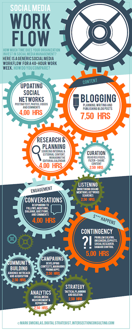 infografis alur kerja media sosial