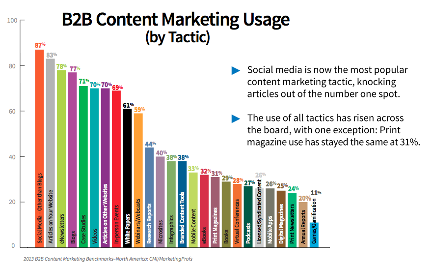 8 Tren Pemasaran Konten untuk B2B: Penguji Media Sosial