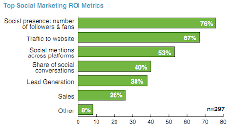 metrik ROI pemasaran sosial teratas