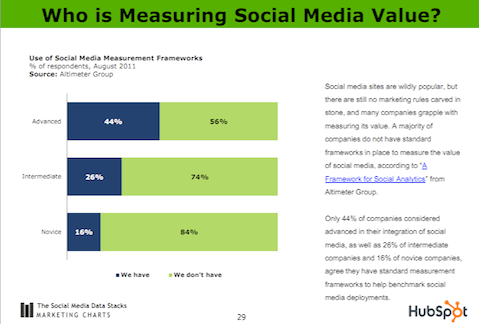 siapa yang mengukur nilai media sosial