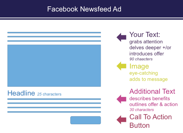 Saat Anda mengatur iklan di Manajer Iklan, ada batasan karakter di iklan umpan berita Facebook.