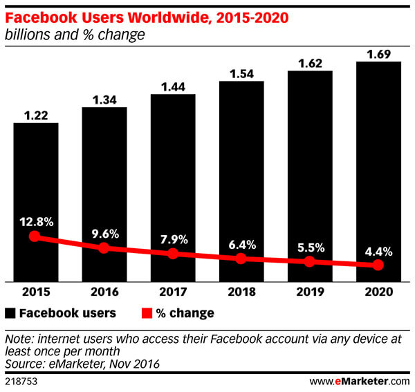 Jumlah pengguna aktif bulanan Facebook akan terus menurun.