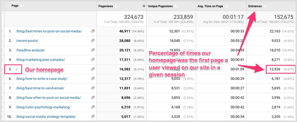 Lihat kolom Masuk di Google Analytics untuk melihat persentase pengguna yang memulai sesi mereka di situs Anda dengan halaman tertentu.