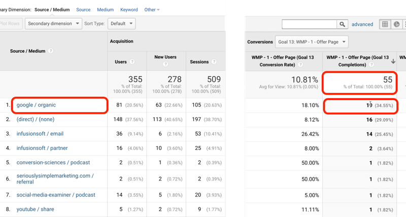 contoh lalu lintas sasaran google analytics dengan google / organik yang diidentifikasi dengan 19 dari 55 sasaran total tercapai