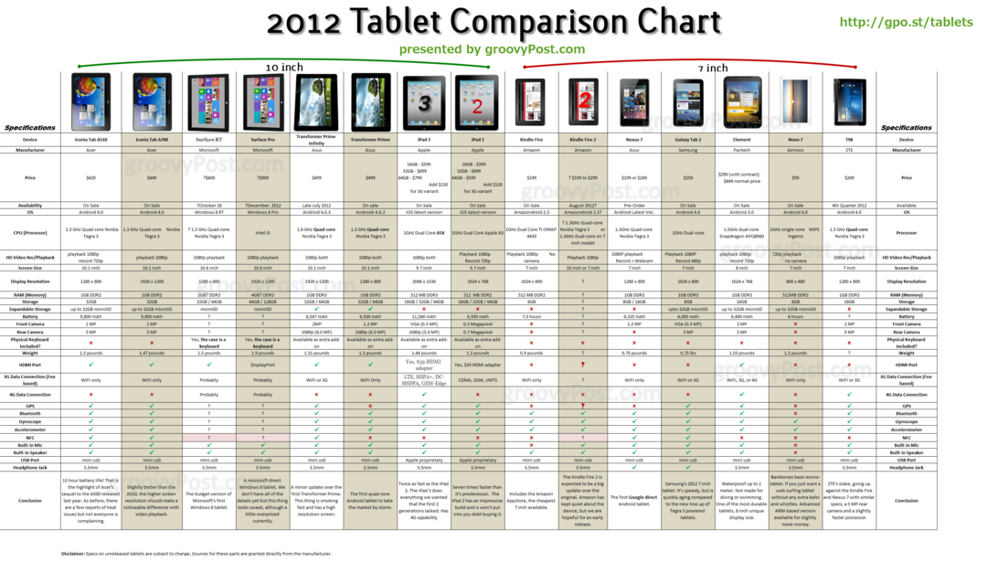Ultimate Android, iOS, dan Windows Tablet Chart untuk 2011