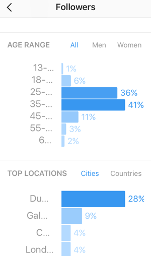 Lihat pengelompokan usia pengikut Instagram Anda dan lihat negara dan kota teratas untuk pengikut Anda.