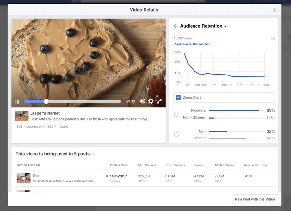 Facebook memperkenalkan pengelompokan dan wawasan retensi video yang akan datang yang akan tersedia untuk Halaman di Wawasan Video mereka. 