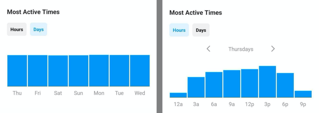 gambar data Waktu Teraktif di Instagram Insights